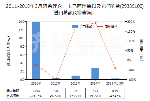 2011-2015年3月阿普唑侖、卡馬西泮等以及它們的鹽(29339100)進(jìn)口總額及增速統(tǒng)計(jì)